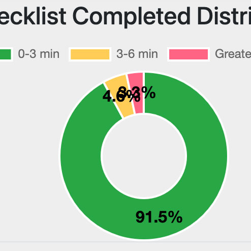 Metrics - Checklist Completed Districts